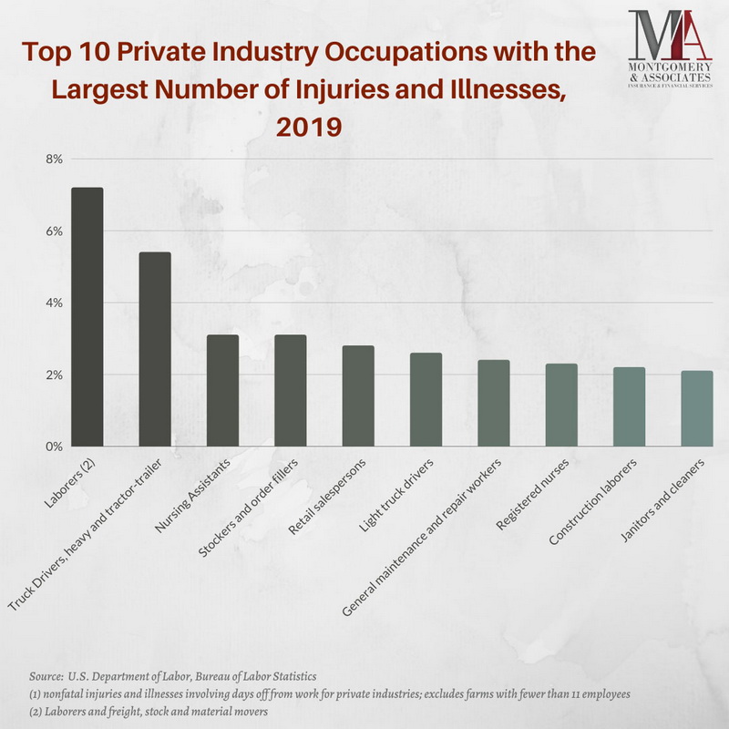 top 10 private industry occupations graph