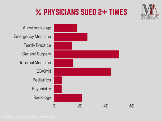 number of doctors sued multiple times